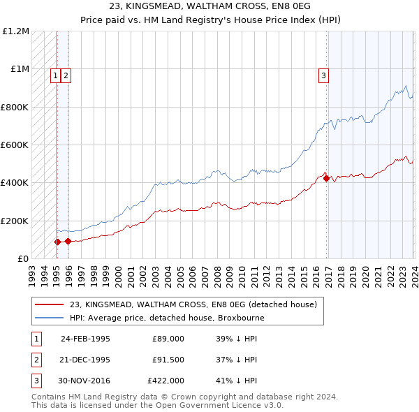 23, KINGSMEAD, WALTHAM CROSS, EN8 0EG: Price paid vs HM Land Registry's House Price Index