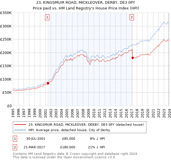 23, KINGSMUIR ROAD, MICKLEOVER, DERBY, DE3 0PY: Price paid vs HM Land Registry's House Price Index