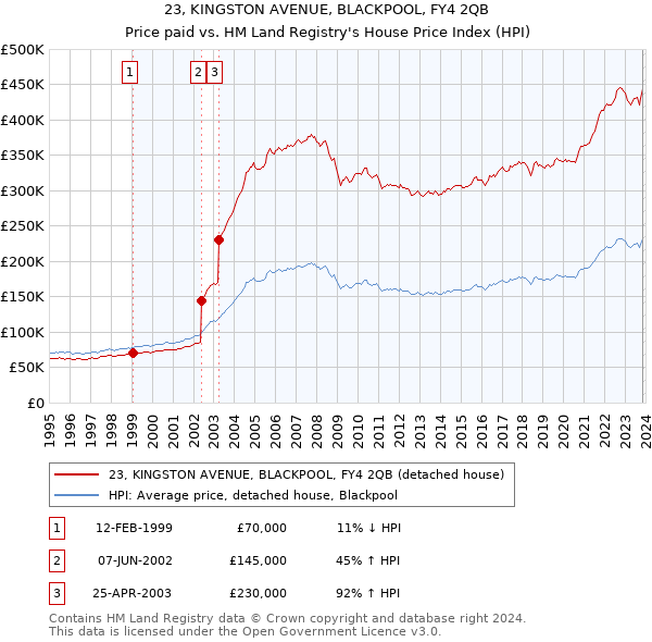 23, KINGSTON AVENUE, BLACKPOOL, FY4 2QB: Price paid vs HM Land Registry's House Price Index