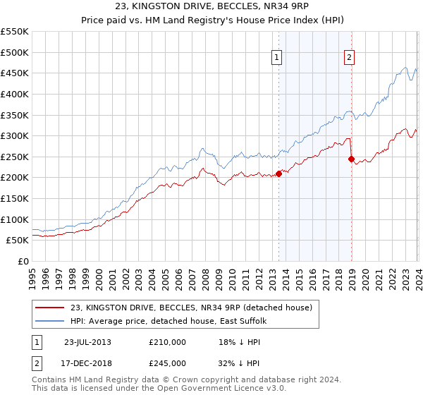 23, KINGSTON DRIVE, BECCLES, NR34 9RP: Price paid vs HM Land Registry's House Price Index