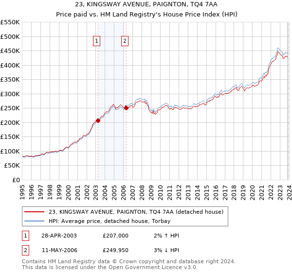 23, KINGSWAY AVENUE, PAIGNTON, TQ4 7AA: Price paid vs HM Land Registry's House Price Index