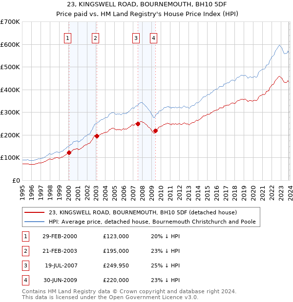 23, KINGSWELL ROAD, BOURNEMOUTH, BH10 5DF: Price paid vs HM Land Registry's House Price Index