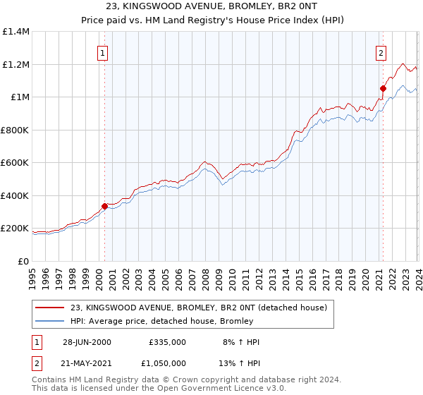 23, KINGSWOOD AVENUE, BROMLEY, BR2 0NT: Price paid vs HM Land Registry's House Price Index