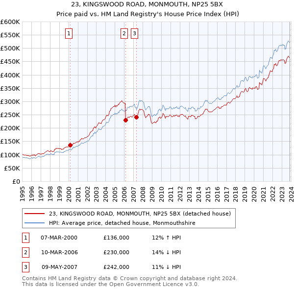 23, KINGSWOOD ROAD, MONMOUTH, NP25 5BX: Price paid vs HM Land Registry's House Price Index