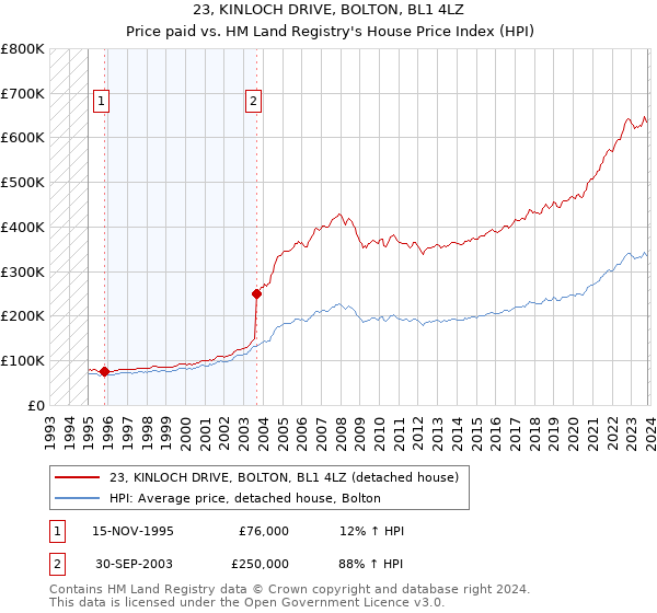 23, KINLOCH DRIVE, BOLTON, BL1 4LZ: Price paid vs HM Land Registry's House Price Index
