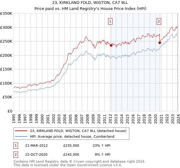 23, KIRKLAND FOLD, WIGTON, CA7 9LL: Price paid vs HM Land Registry's House Price Index