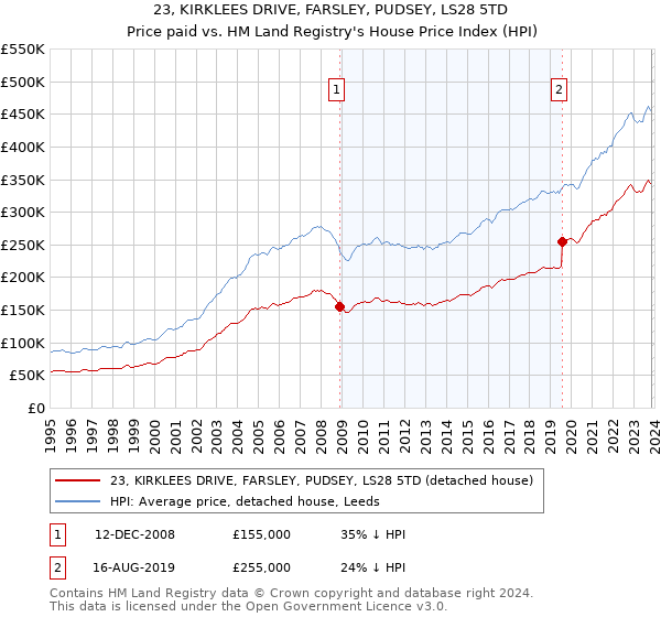 23, KIRKLEES DRIVE, FARSLEY, PUDSEY, LS28 5TD: Price paid vs HM Land Registry's House Price Index