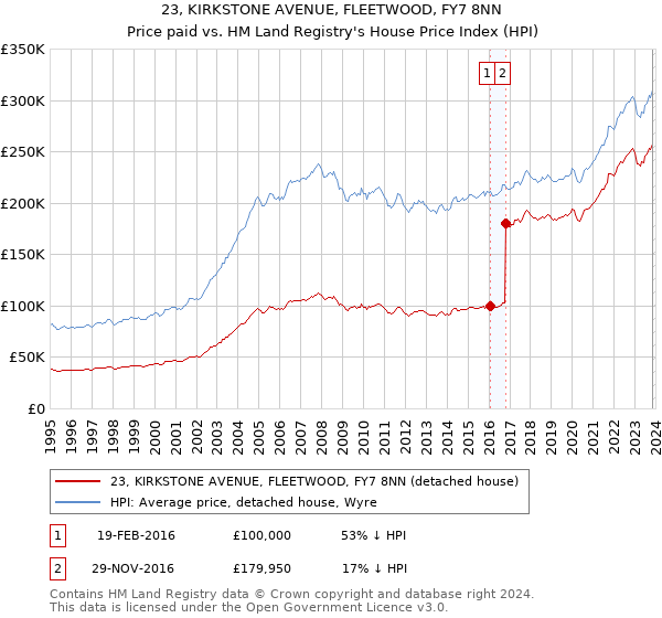 23, KIRKSTONE AVENUE, FLEETWOOD, FY7 8NN: Price paid vs HM Land Registry's House Price Index