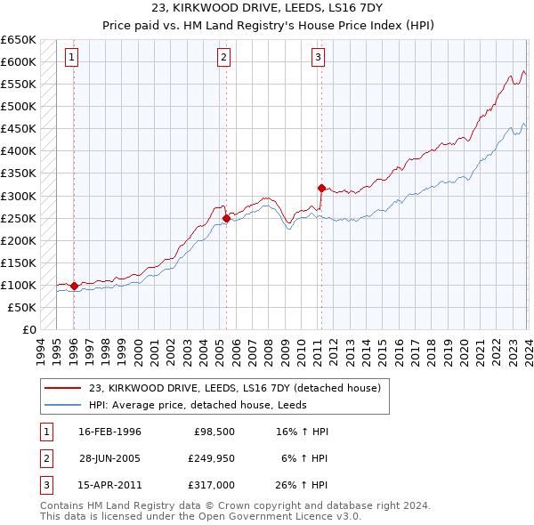 23, KIRKWOOD DRIVE, LEEDS, LS16 7DY: Price paid vs HM Land Registry's House Price Index