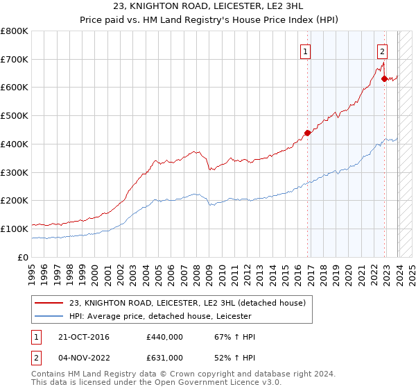 23, KNIGHTON ROAD, LEICESTER, LE2 3HL: Price paid vs HM Land Registry's House Price Index