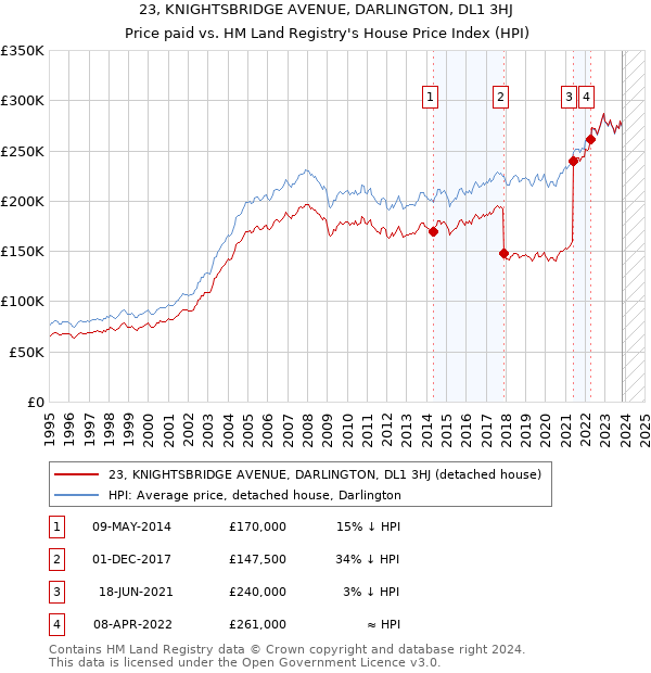 23, KNIGHTSBRIDGE AVENUE, DARLINGTON, DL1 3HJ: Price paid vs HM Land Registry's House Price Index