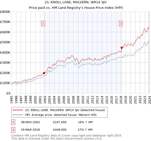 23, KNOLL LANE, MALVERN, WR14 3JU: Price paid vs HM Land Registry's House Price Index
