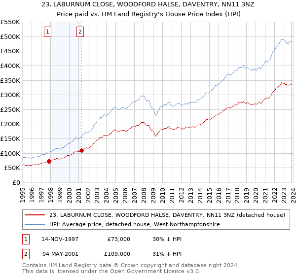 23, LABURNUM CLOSE, WOODFORD HALSE, DAVENTRY, NN11 3NZ: Price paid vs HM Land Registry's House Price Index