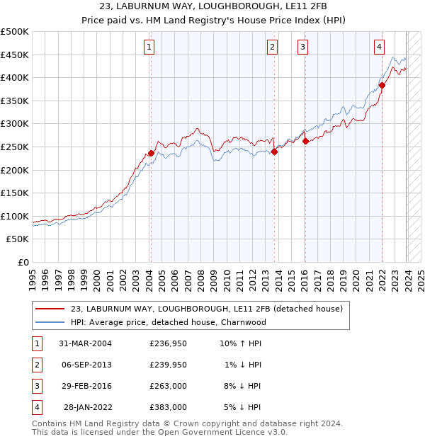 23, LABURNUM WAY, LOUGHBOROUGH, LE11 2FB: Price paid vs HM Land Registry's House Price Index