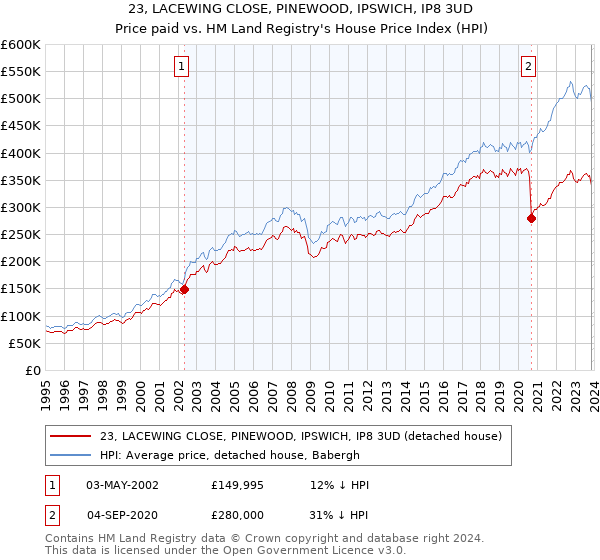 23, LACEWING CLOSE, PINEWOOD, IPSWICH, IP8 3UD: Price paid vs HM Land Registry's House Price Index