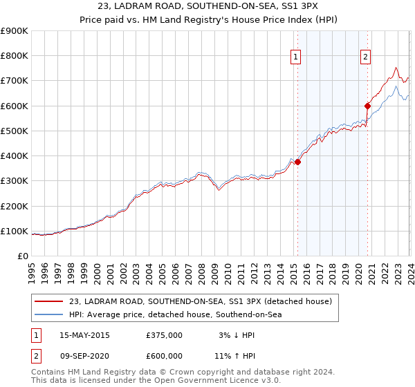 23, LADRAM ROAD, SOUTHEND-ON-SEA, SS1 3PX: Price paid vs HM Land Registry's House Price Index