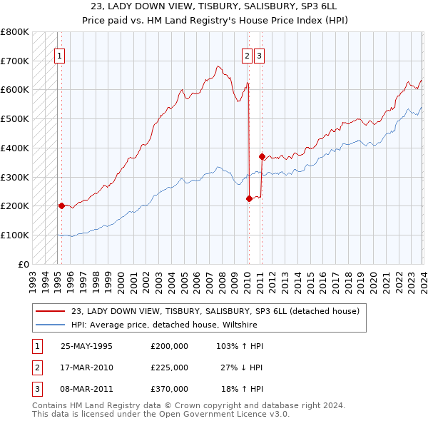 23, LADY DOWN VIEW, TISBURY, SALISBURY, SP3 6LL: Price paid vs HM Land Registry's House Price Index