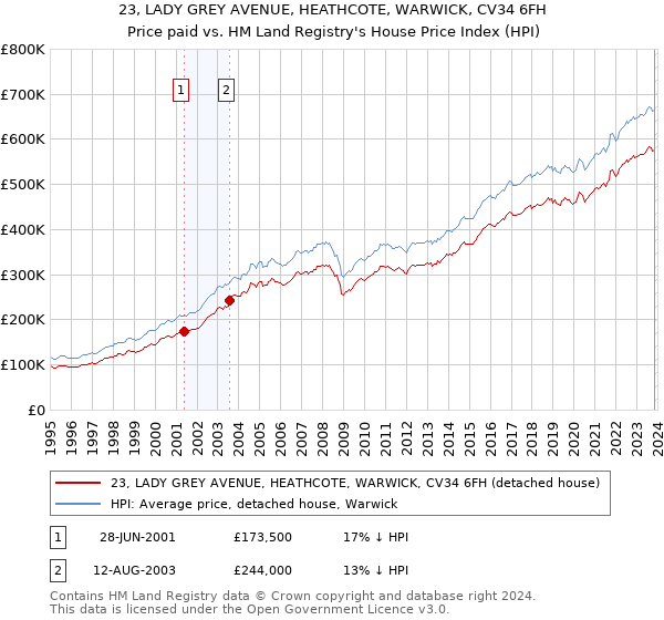23, LADY GREY AVENUE, HEATHCOTE, WARWICK, CV34 6FH: Price paid vs HM Land Registry's House Price Index