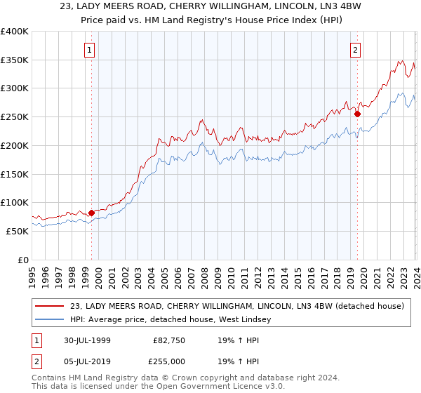 23, LADY MEERS ROAD, CHERRY WILLINGHAM, LINCOLN, LN3 4BW: Price paid vs HM Land Registry's House Price Index