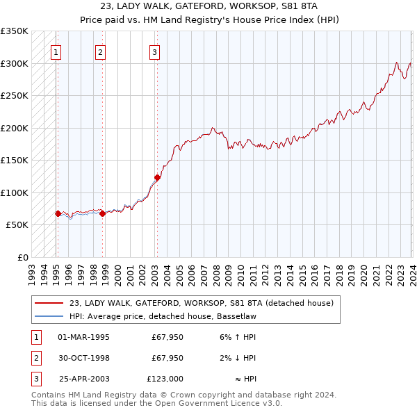 23, LADY WALK, GATEFORD, WORKSOP, S81 8TA: Price paid vs HM Land Registry's House Price Index