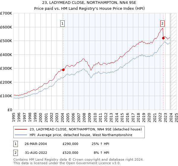 23, LADYMEAD CLOSE, NORTHAMPTON, NN4 9SE: Price paid vs HM Land Registry's House Price Index