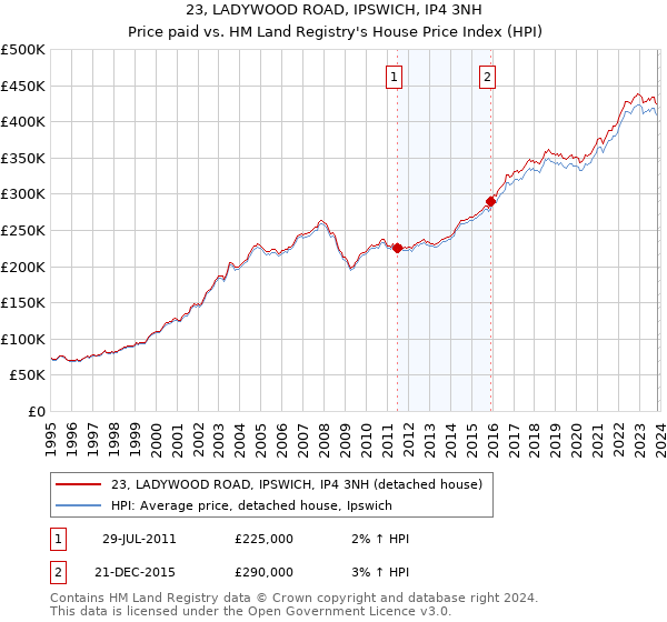 23, LADYWOOD ROAD, IPSWICH, IP4 3NH: Price paid vs HM Land Registry's House Price Index