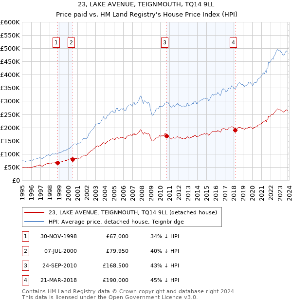 23, LAKE AVENUE, TEIGNMOUTH, TQ14 9LL: Price paid vs HM Land Registry's House Price Index