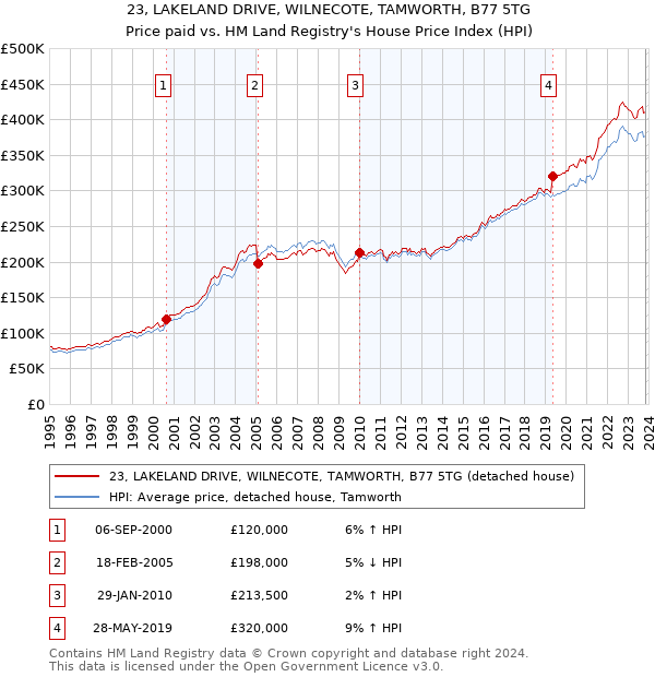 23, LAKELAND DRIVE, WILNECOTE, TAMWORTH, B77 5TG: Price paid vs HM Land Registry's House Price Index