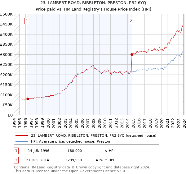 23, LAMBERT ROAD, RIBBLETON, PRESTON, PR2 6YQ: Price paid vs HM Land Registry's House Price Index