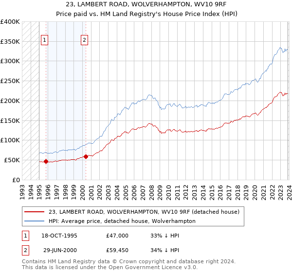 23, LAMBERT ROAD, WOLVERHAMPTON, WV10 9RF: Price paid vs HM Land Registry's House Price Index