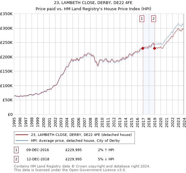23, LAMBETH CLOSE, DERBY, DE22 4FE: Price paid vs HM Land Registry's House Price Index