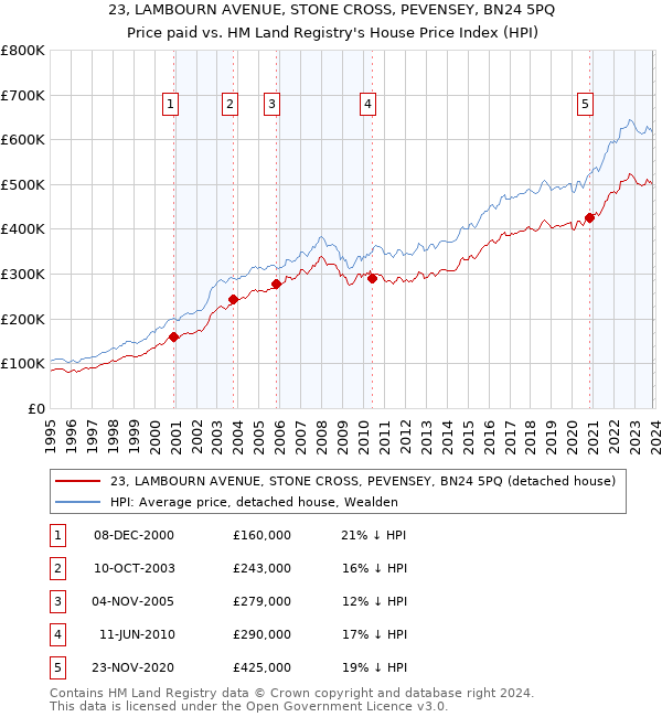 23, LAMBOURN AVENUE, STONE CROSS, PEVENSEY, BN24 5PQ: Price paid vs HM Land Registry's House Price Index