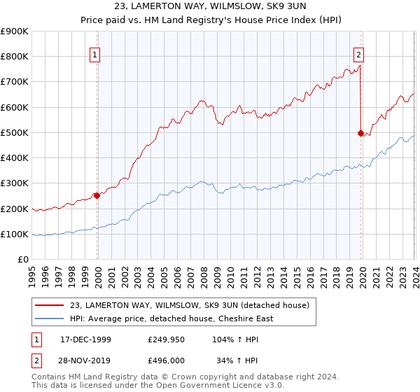 23, LAMERTON WAY, WILMSLOW, SK9 3UN: Price paid vs HM Land Registry's House Price Index