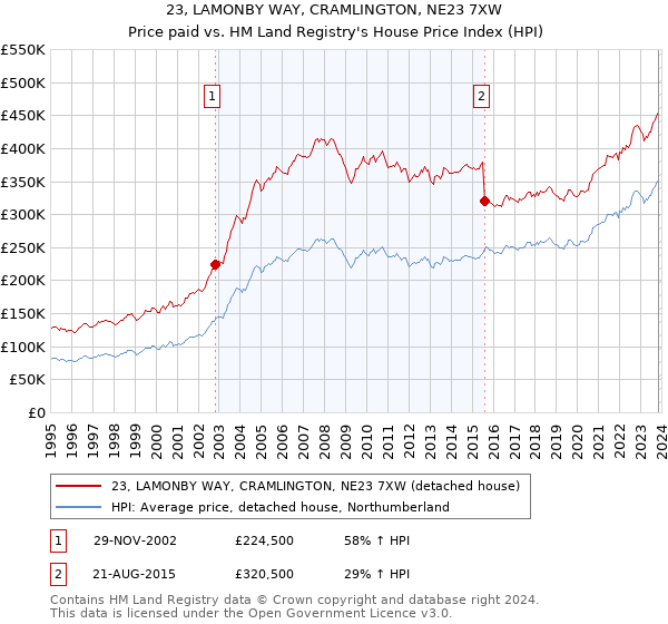 23, LAMONBY WAY, CRAMLINGTON, NE23 7XW: Price paid vs HM Land Registry's House Price Index