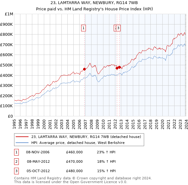 23, LAMTARRA WAY, NEWBURY, RG14 7WB: Price paid vs HM Land Registry's House Price Index