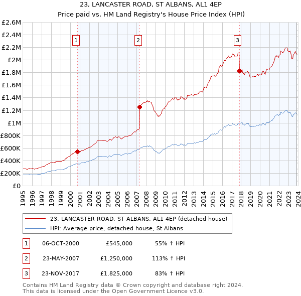 23, LANCASTER ROAD, ST ALBANS, AL1 4EP: Price paid vs HM Land Registry's House Price Index