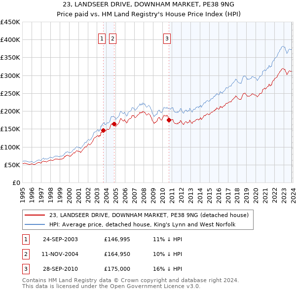 23, LANDSEER DRIVE, DOWNHAM MARKET, PE38 9NG: Price paid vs HM Land Registry's House Price Index