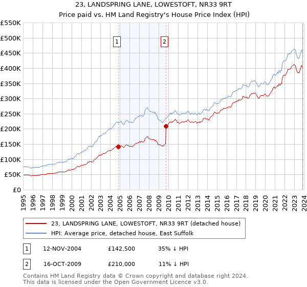 23, LANDSPRING LANE, LOWESTOFT, NR33 9RT: Price paid vs HM Land Registry's House Price Index