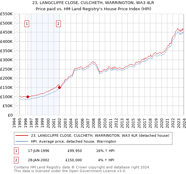 23, LANGCLIFFE CLOSE, CULCHETH, WARRINGTON, WA3 4LR: Price paid vs HM Land Registry's House Price Index
