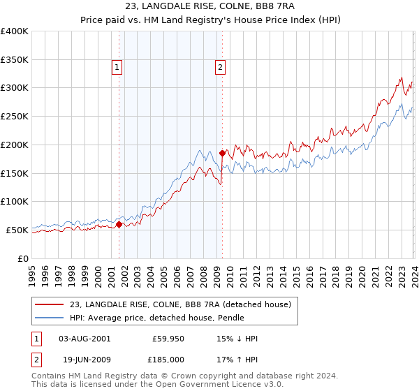 23, LANGDALE RISE, COLNE, BB8 7RA: Price paid vs HM Land Registry's House Price Index