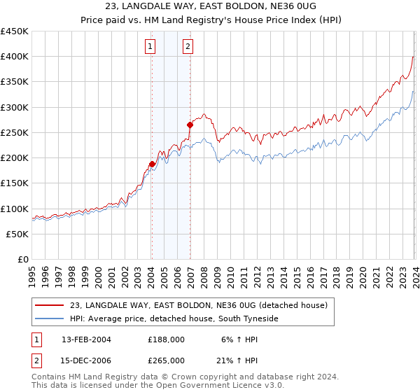 23, LANGDALE WAY, EAST BOLDON, NE36 0UG: Price paid vs HM Land Registry's House Price Index