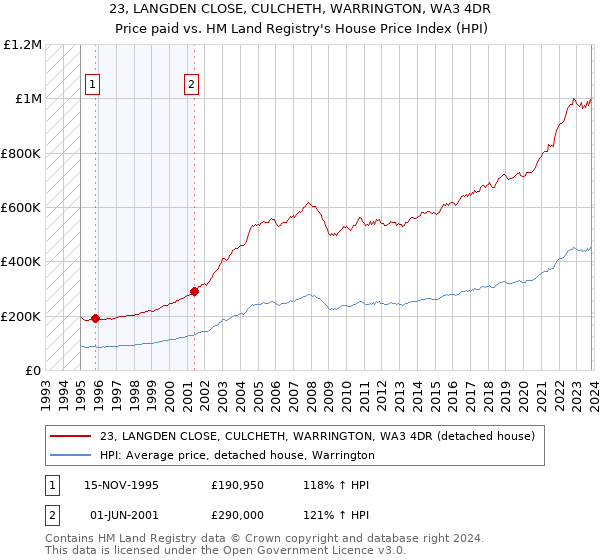 23, LANGDEN CLOSE, CULCHETH, WARRINGTON, WA3 4DR: Price paid vs HM Land Registry's House Price Index