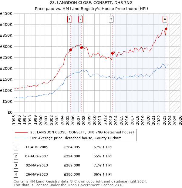 23, LANGDON CLOSE, CONSETT, DH8 7NG: Price paid vs HM Land Registry's House Price Index
