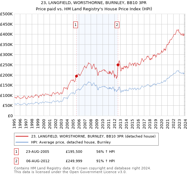 23, LANGFIELD, WORSTHORNE, BURNLEY, BB10 3PR: Price paid vs HM Land Registry's House Price Index