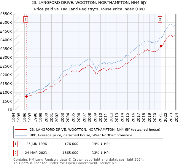 23, LANGFORD DRIVE, WOOTTON, NORTHAMPTON, NN4 6JY: Price paid vs HM Land Registry's House Price Index