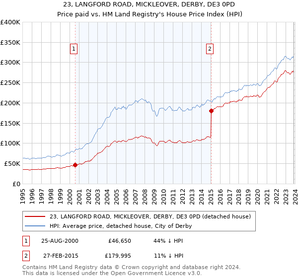 23, LANGFORD ROAD, MICKLEOVER, DERBY, DE3 0PD: Price paid vs HM Land Registry's House Price Index