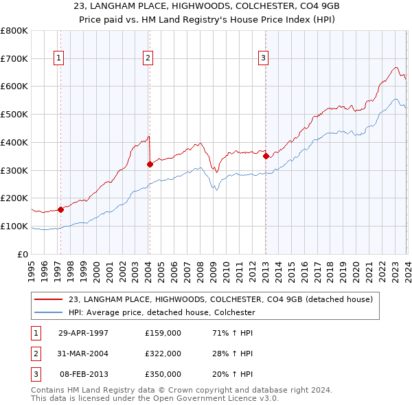 23, LANGHAM PLACE, HIGHWOODS, COLCHESTER, CO4 9GB: Price paid vs HM Land Registry's House Price Index