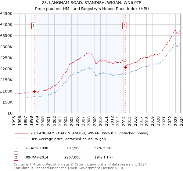 23, LANGHAM ROAD, STANDISH, WIGAN, WN6 0TF: Price paid vs HM Land Registry's House Price Index