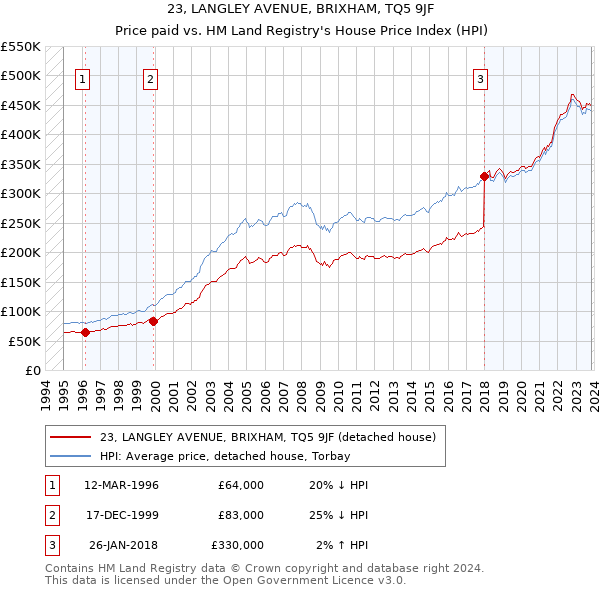 23, LANGLEY AVENUE, BRIXHAM, TQ5 9JF: Price paid vs HM Land Registry's House Price Index