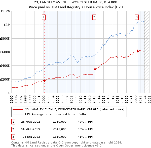 23, LANGLEY AVENUE, WORCESTER PARK, KT4 8PB: Price paid vs HM Land Registry's House Price Index